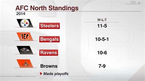 cleveland browns afc north standings